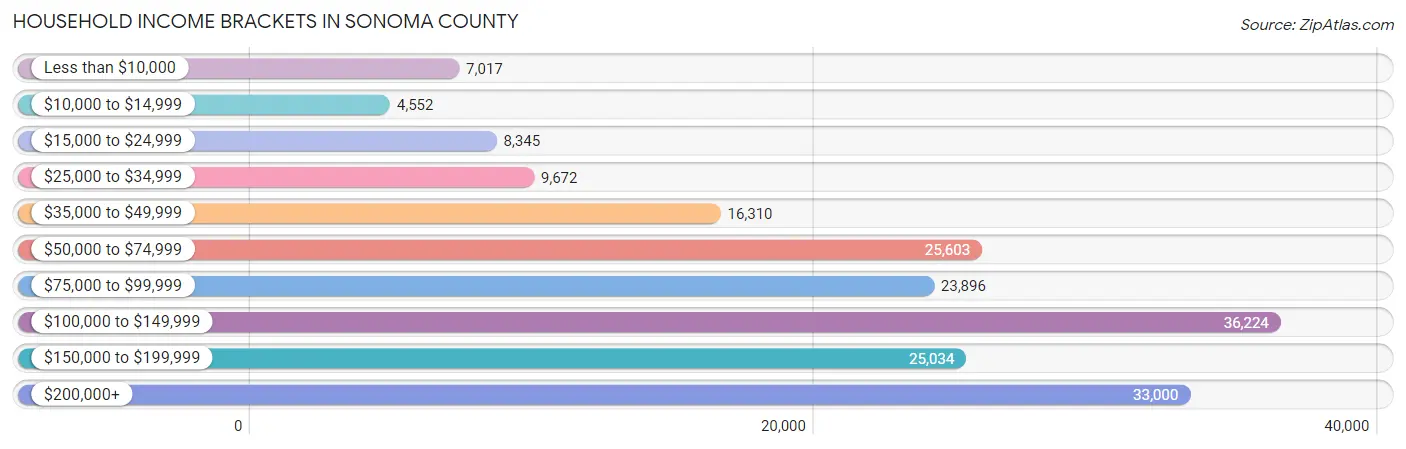 Household Income Brackets in Sonoma County