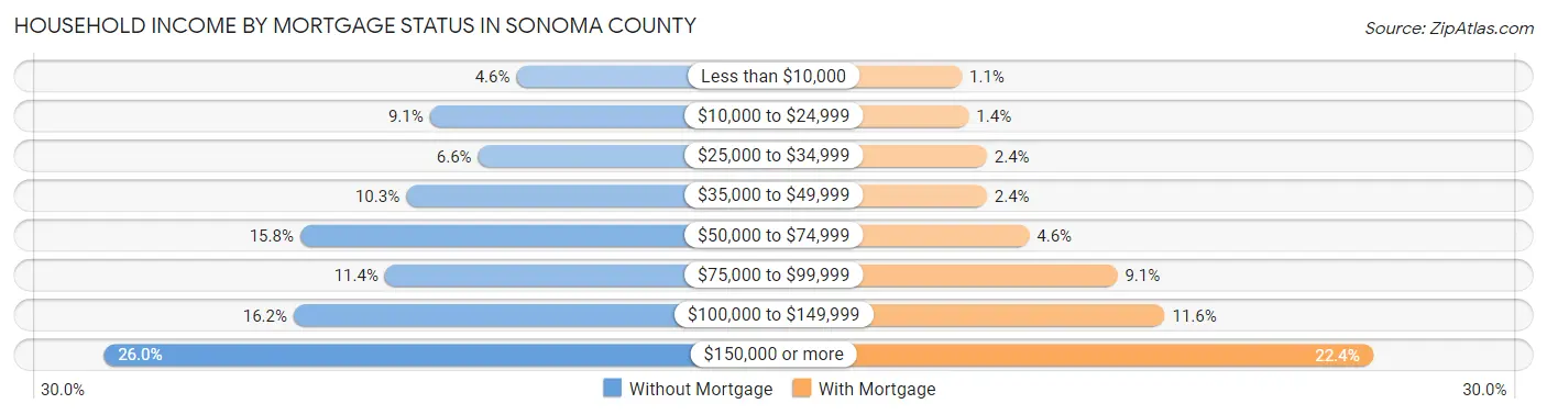 Household Income by Mortgage Status in Sonoma County