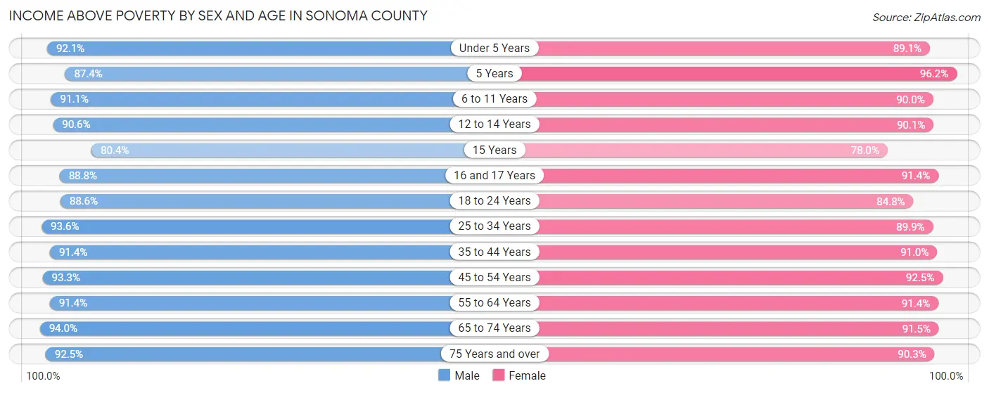 Income Above Poverty by Sex and Age in Sonoma County