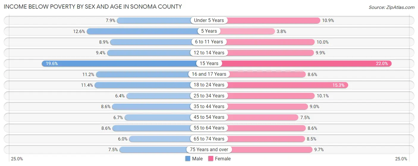 Income Below Poverty by Sex and Age in Sonoma County