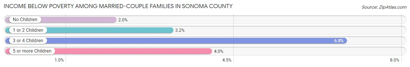 Income Below Poverty Among Married-Couple Families in Sonoma County