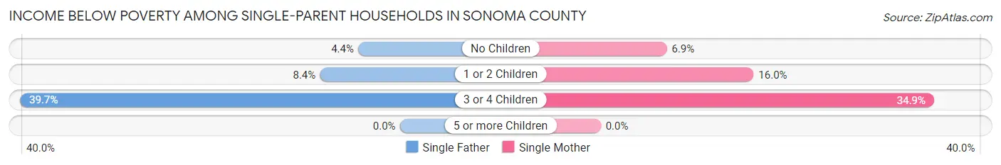 Income Below Poverty Among Single-Parent Households in Sonoma County