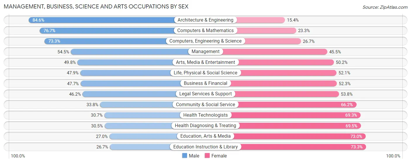 Management, Business, Science and Arts Occupations by Sex in Sonoma County