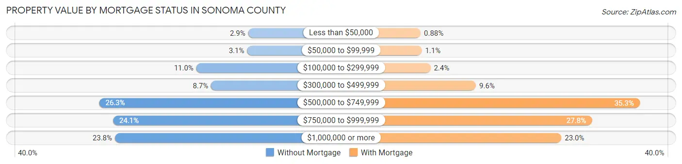 Property Value by Mortgage Status in Sonoma County
