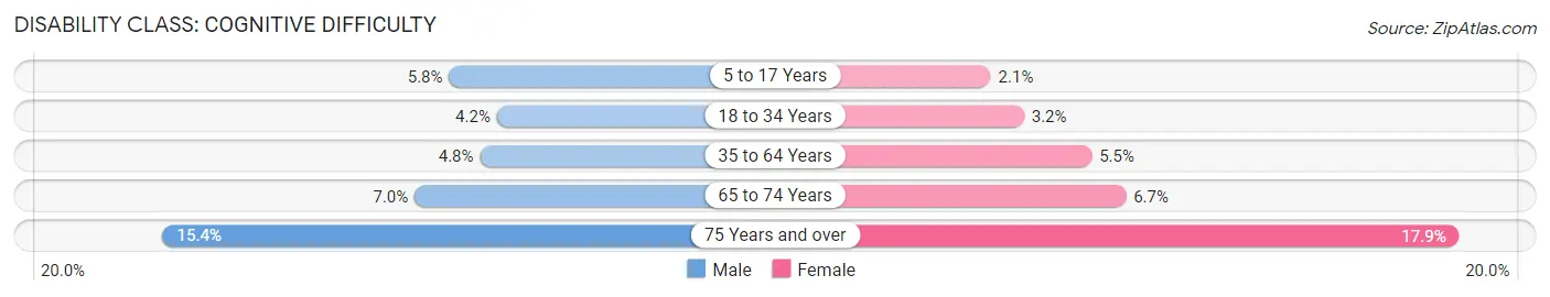 Disability in Stanislaus County: <span>Cognitive Difficulty</span>