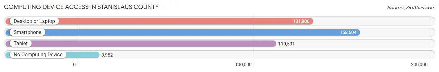 Computing Device Access in Stanislaus County