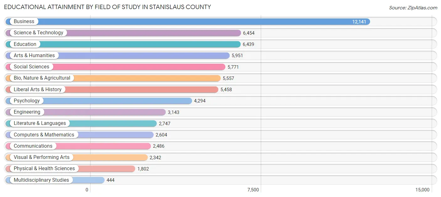 Educational Attainment by Field of Study in Stanislaus County