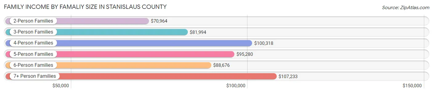 Family Income by Famaliy Size in Stanislaus County