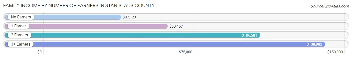 Family Income by Number of Earners in Stanislaus County