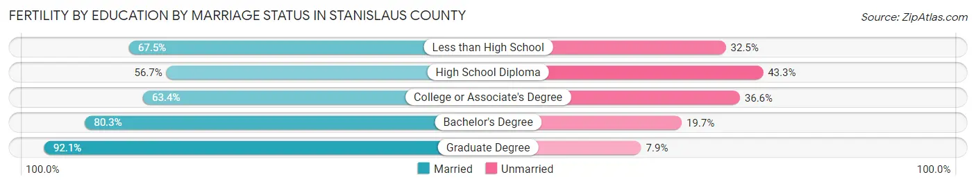 Female Fertility by Education by Marriage Status in Stanislaus County