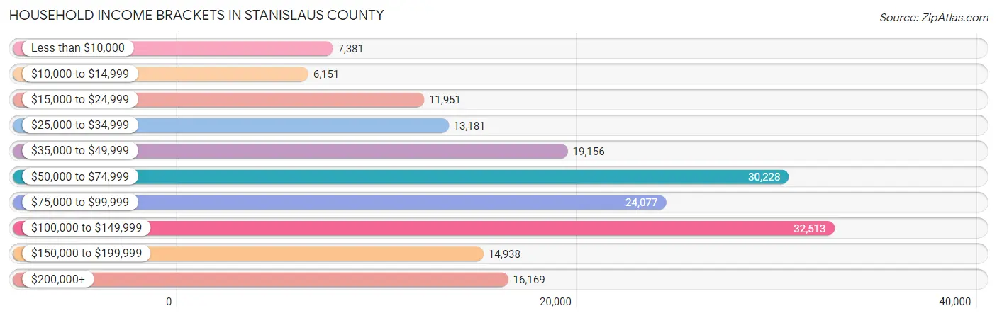 Household Income Brackets in Stanislaus County