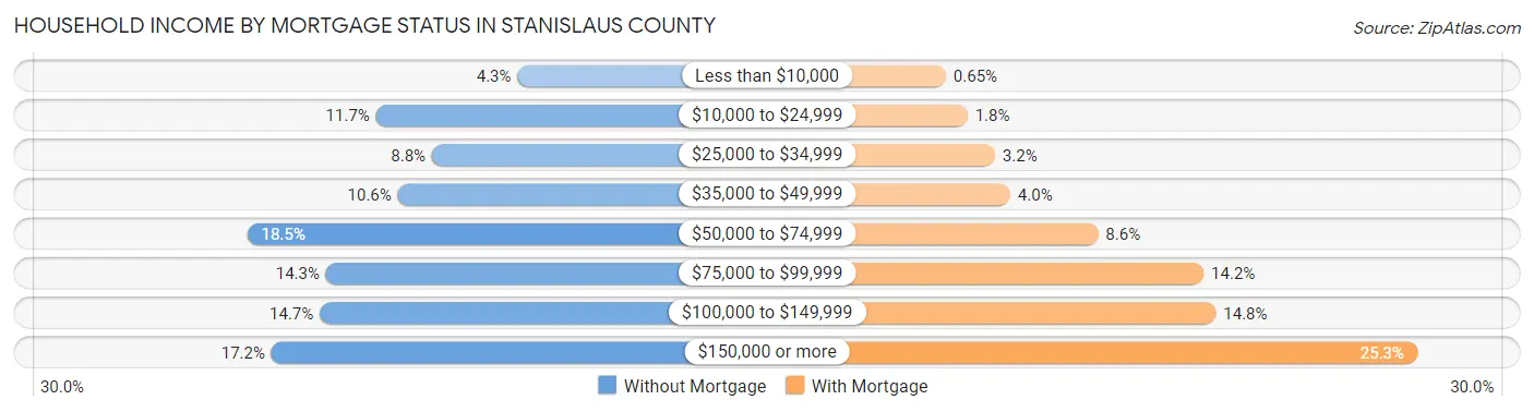 Household Income by Mortgage Status in Stanislaus County