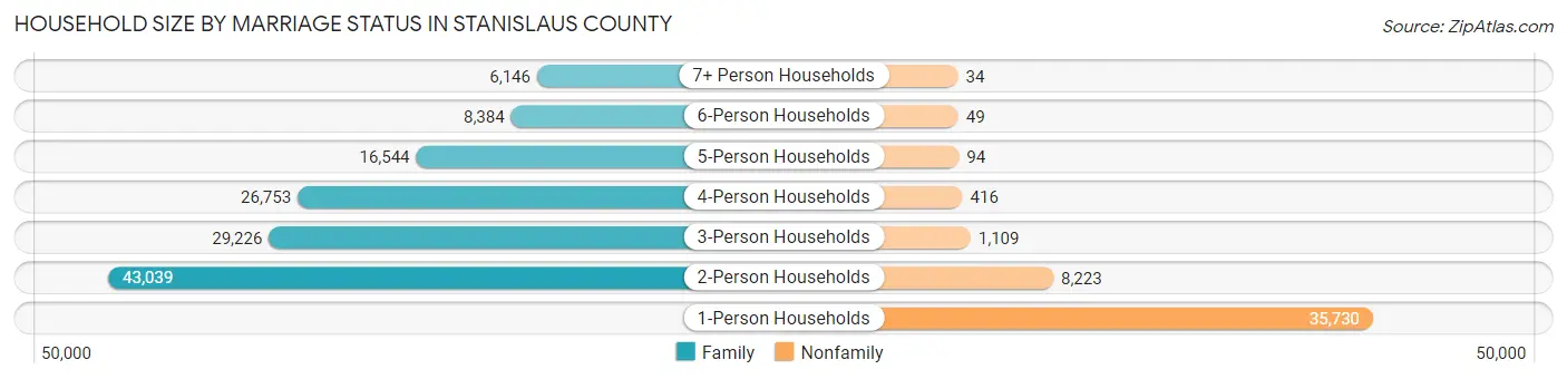 Household Size by Marriage Status in Stanislaus County