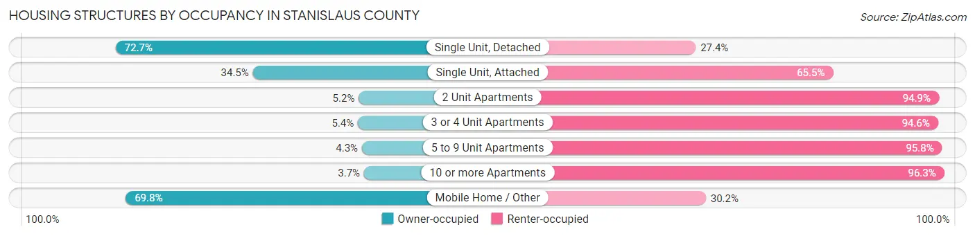 Housing Structures by Occupancy in Stanislaus County