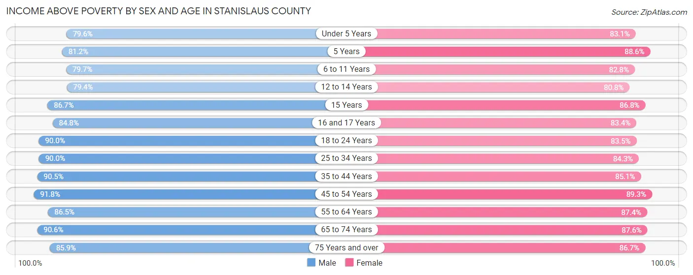 Income Above Poverty by Sex and Age in Stanislaus County