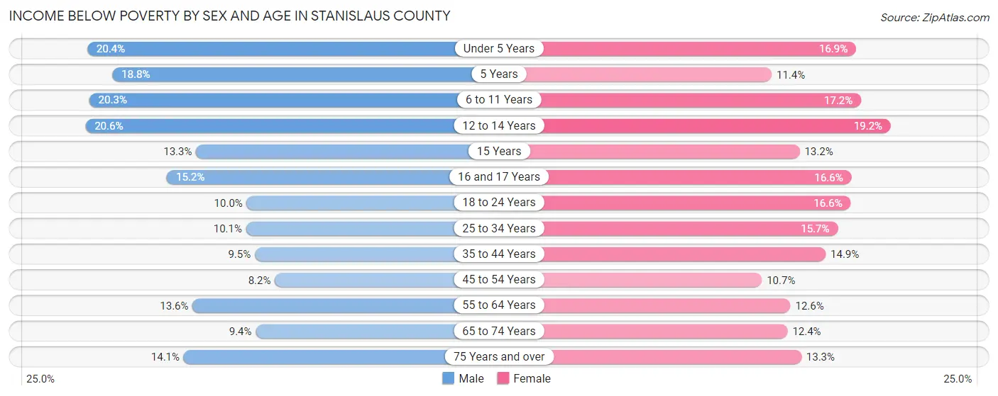 Income Below Poverty by Sex and Age in Stanislaus County