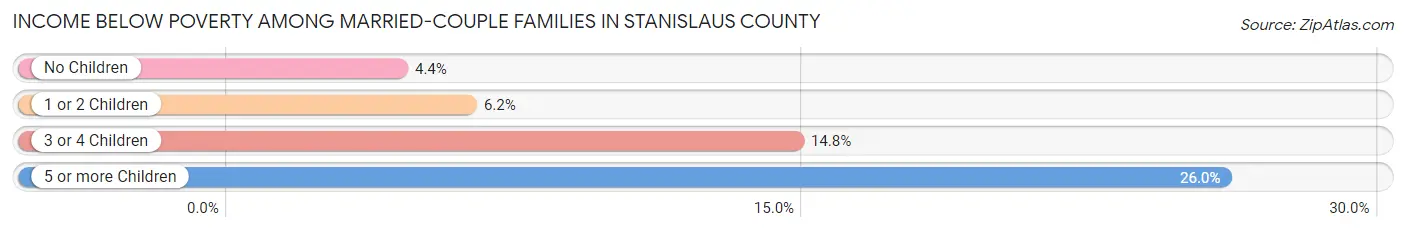 Income Below Poverty Among Married-Couple Families in Stanislaus County