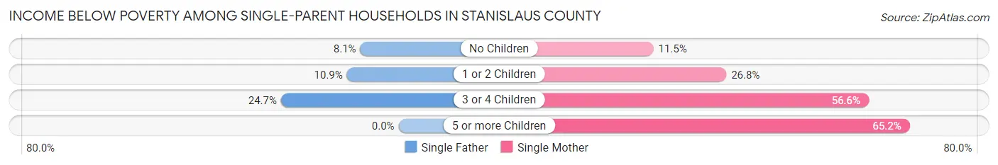 Income Below Poverty Among Single-Parent Households in Stanislaus County