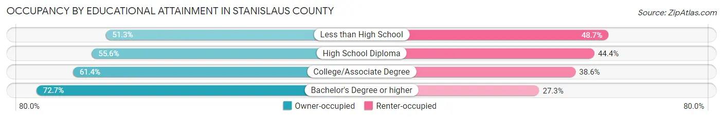 Occupancy by Educational Attainment in Stanislaus County
