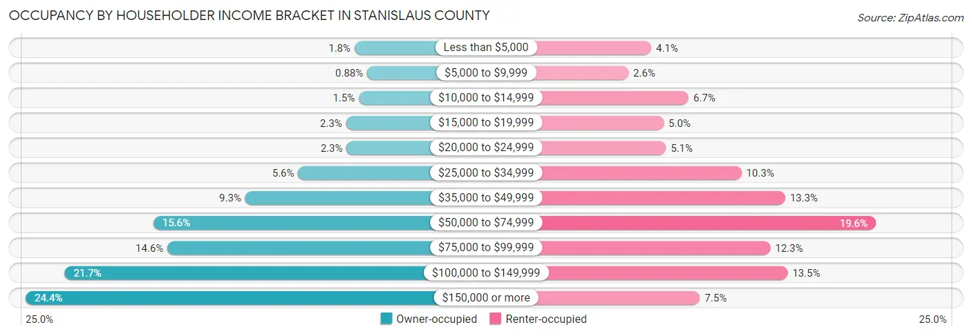 Occupancy by Householder Income Bracket in Stanislaus County