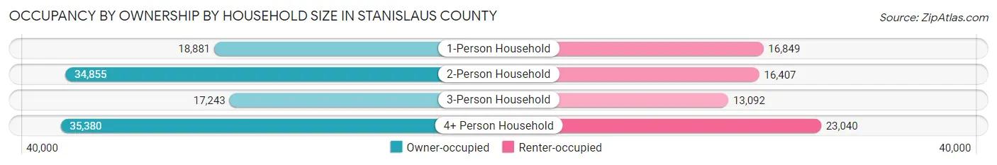 Occupancy by Ownership by Household Size in Stanislaus County