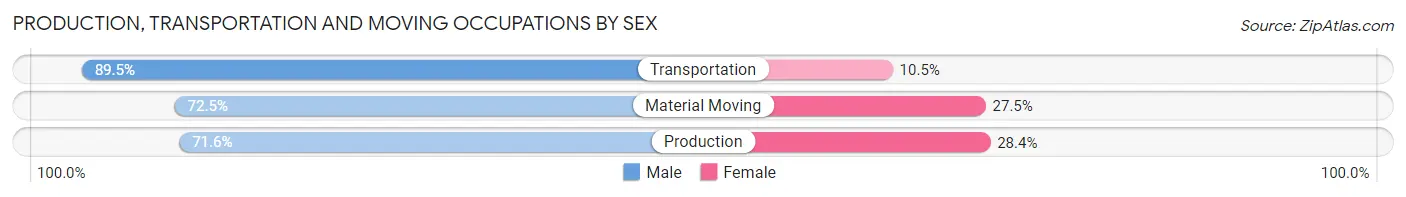 Production, Transportation and Moving Occupations by Sex in Stanislaus County