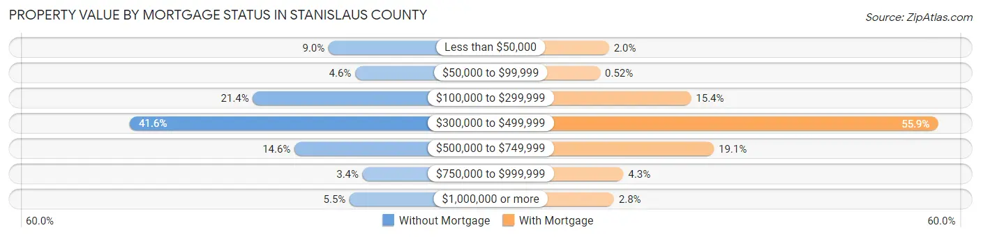 Property Value by Mortgage Status in Stanislaus County