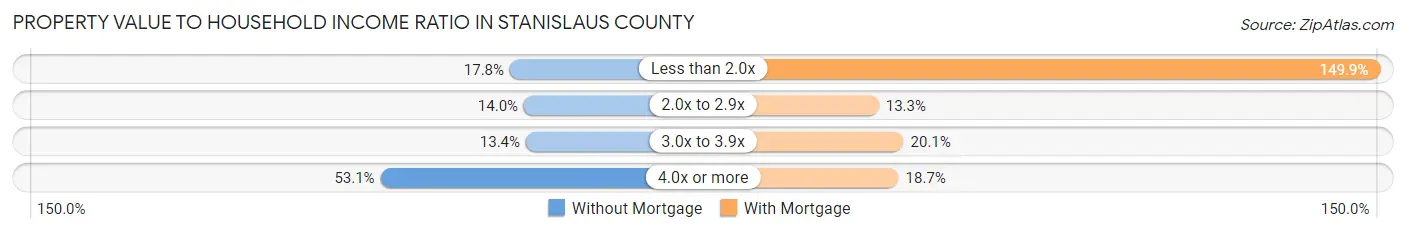 Property Value to Household Income Ratio in Stanislaus County