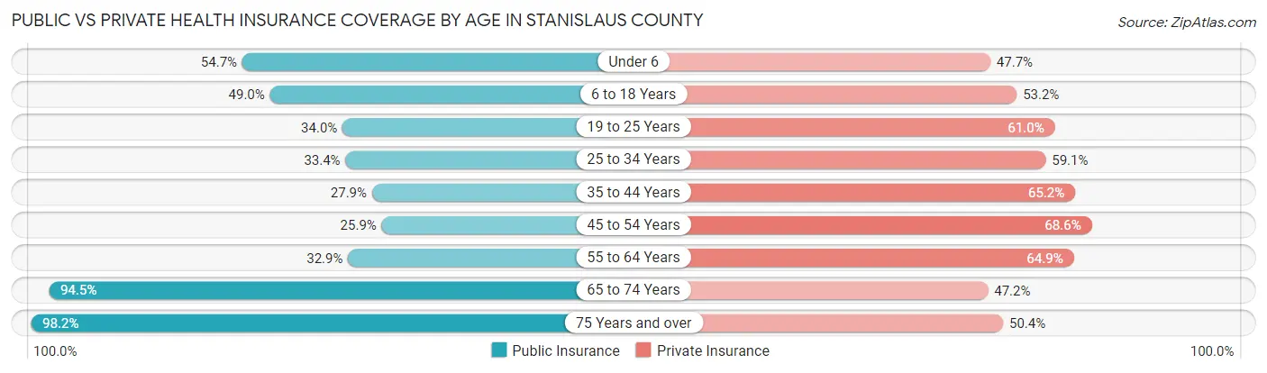 Public vs Private Health Insurance Coverage by Age in Stanislaus County