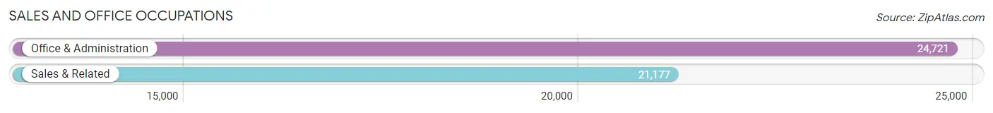 Sales and Office Occupations in Stanislaus County