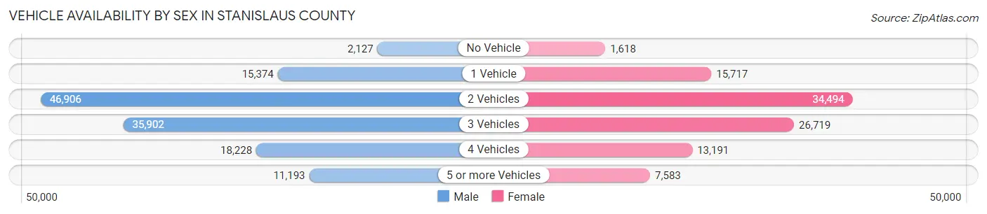 Vehicle Availability by Sex in Stanislaus County