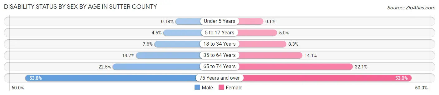 Disability Status by Sex by Age in Sutter County