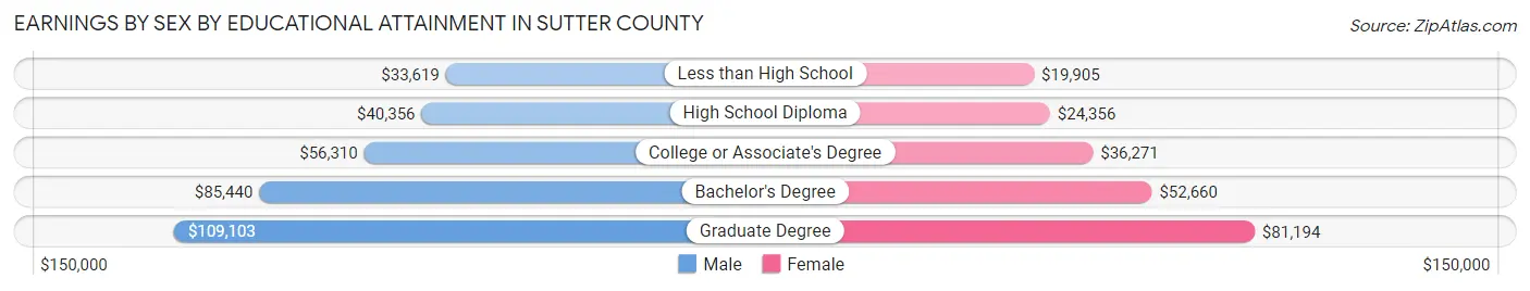 Earnings by Sex by Educational Attainment in Sutter County