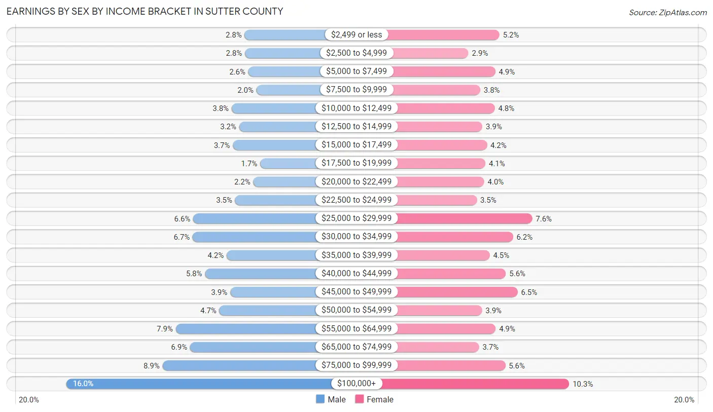 Earnings by Sex by Income Bracket in Sutter County