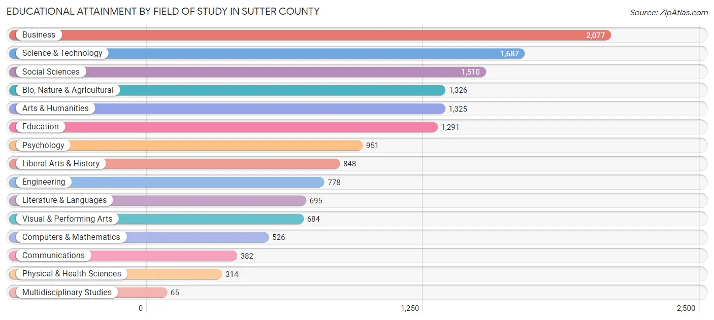 Educational Attainment by Field of Study in Sutter County