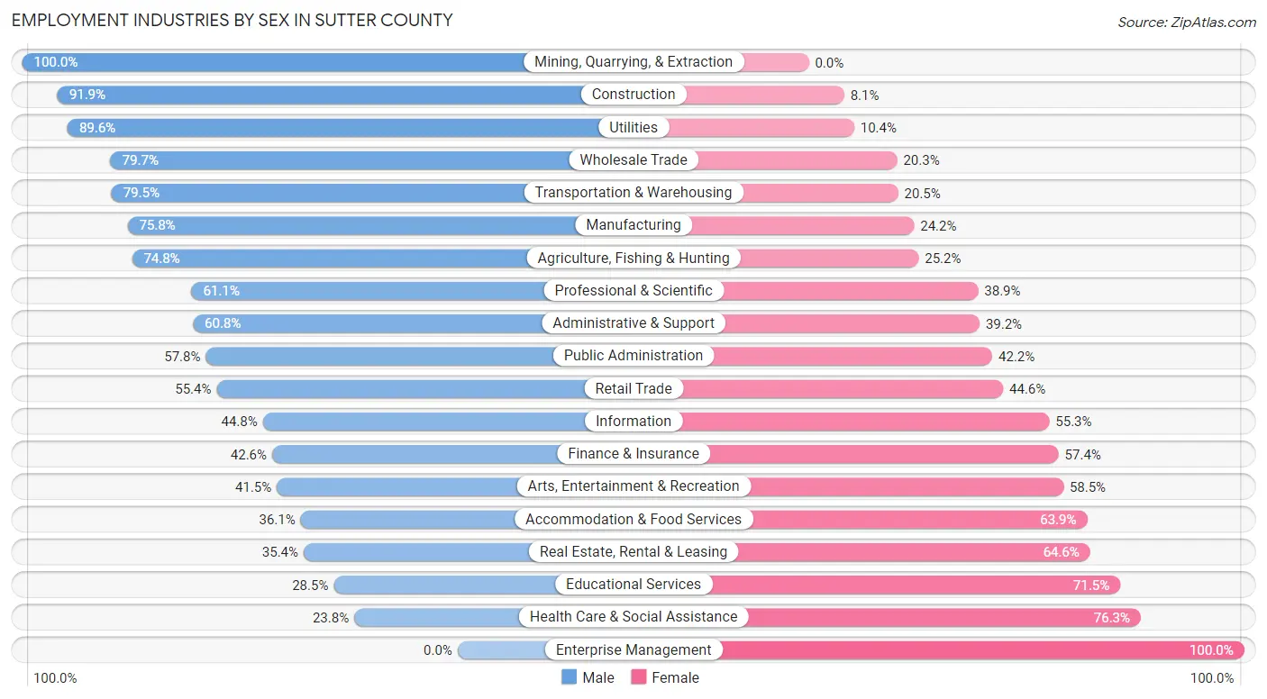 Employment Industries by Sex in Sutter County