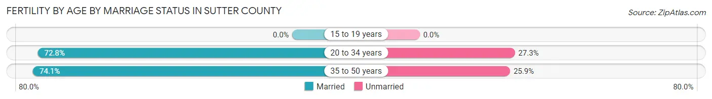 Female Fertility by Age by Marriage Status in Sutter County