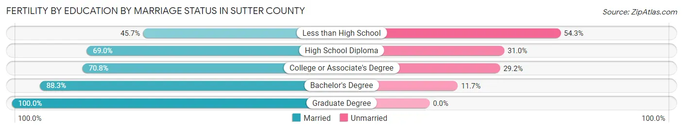 Female Fertility by Education by Marriage Status in Sutter County