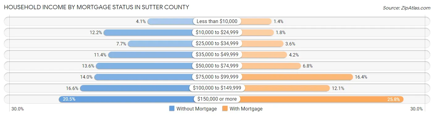 Household Income by Mortgage Status in Sutter County