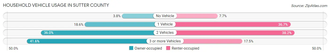 Household Vehicle Usage in Sutter County