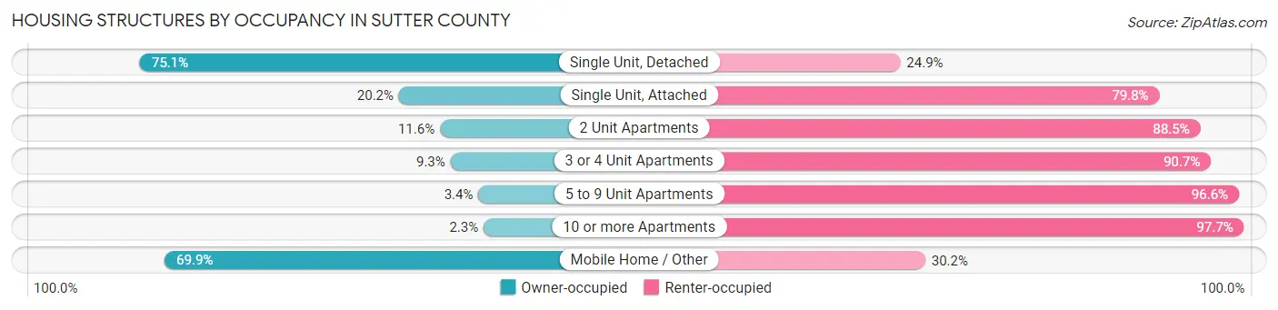 Housing Structures by Occupancy in Sutter County
