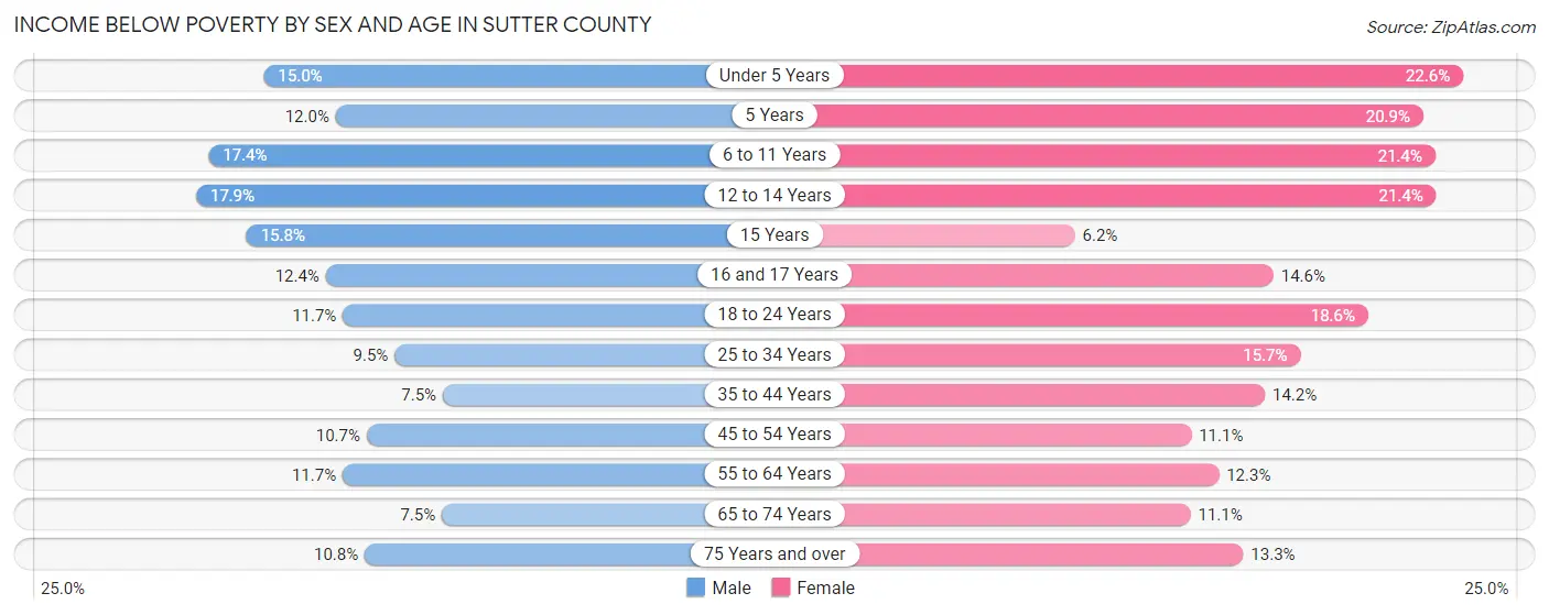 Income Below Poverty by Sex and Age in Sutter County