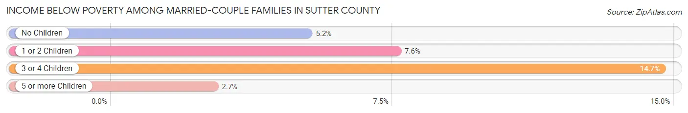 Income Below Poverty Among Married-Couple Families in Sutter County