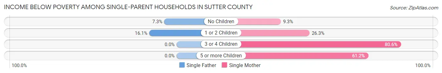 Income Below Poverty Among Single-Parent Households in Sutter County