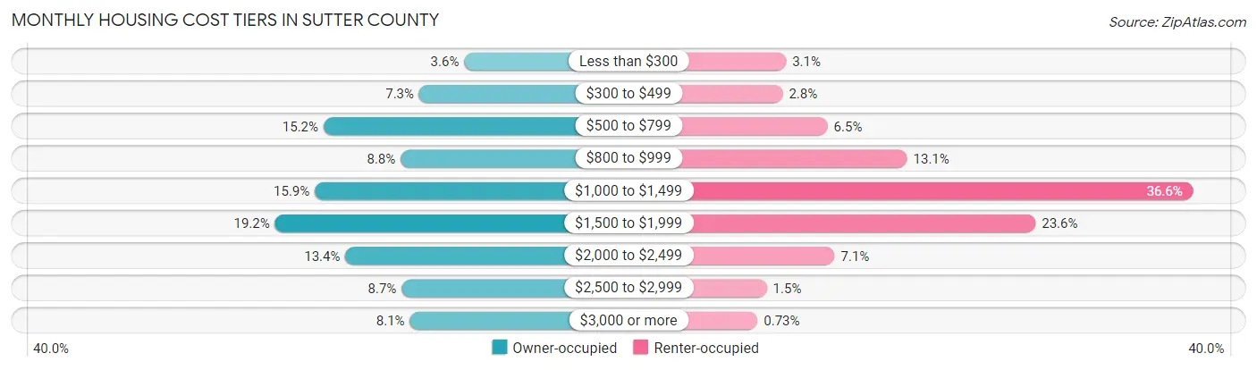 Monthly Housing Cost Tiers in Sutter County