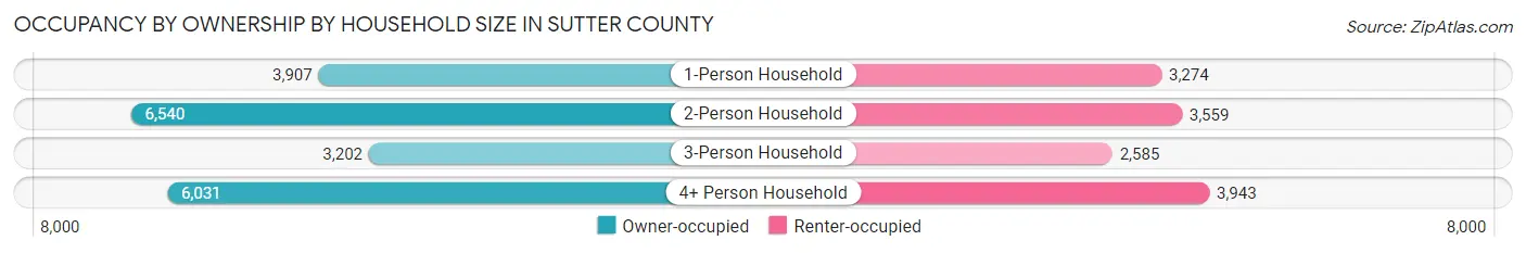 Occupancy by Ownership by Household Size in Sutter County