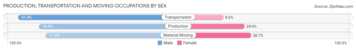 Production, Transportation and Moving Occupations by Sex in Sutter County