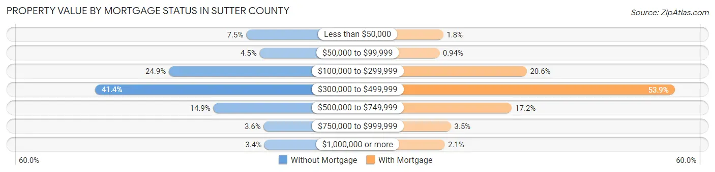 Property Value by Mortgage Status in Sutter County