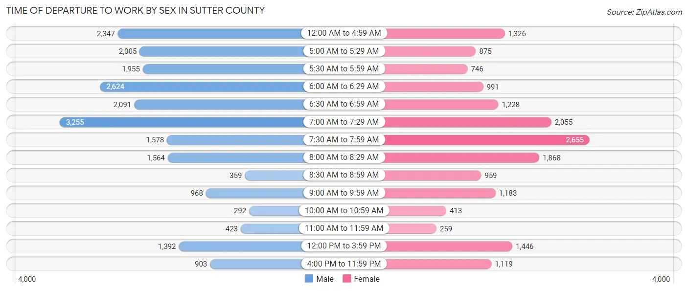 Time of Departure to Work by Sex in Sutter County