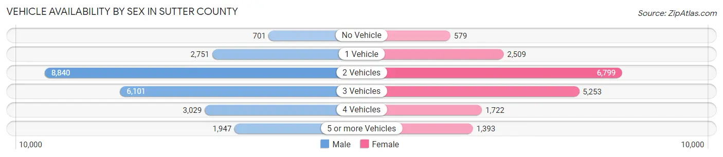 Vehicle Availability by Sex in Sutter County